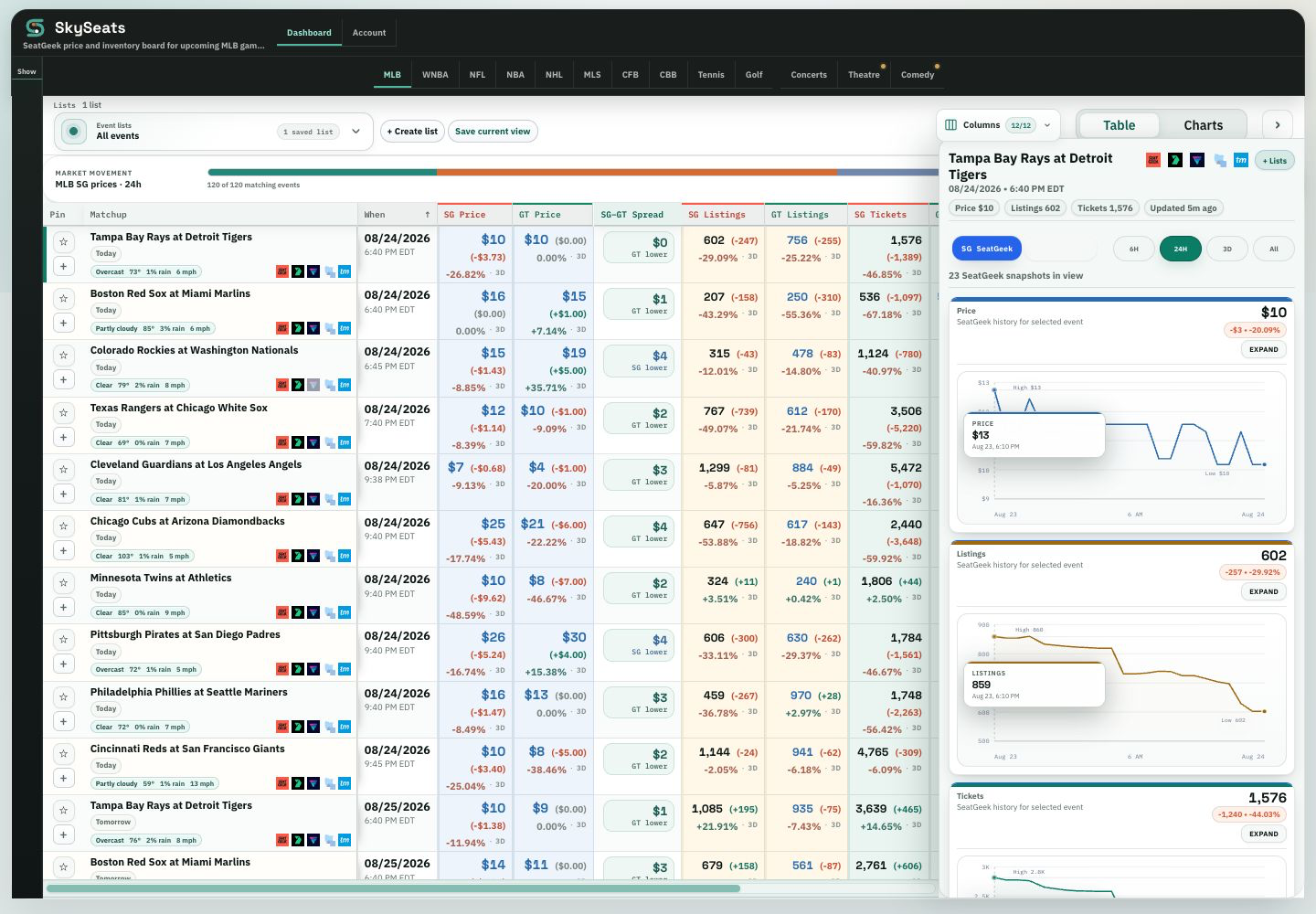 Current SkySeats dashboard with filters, comparison table, and price and inventory charts