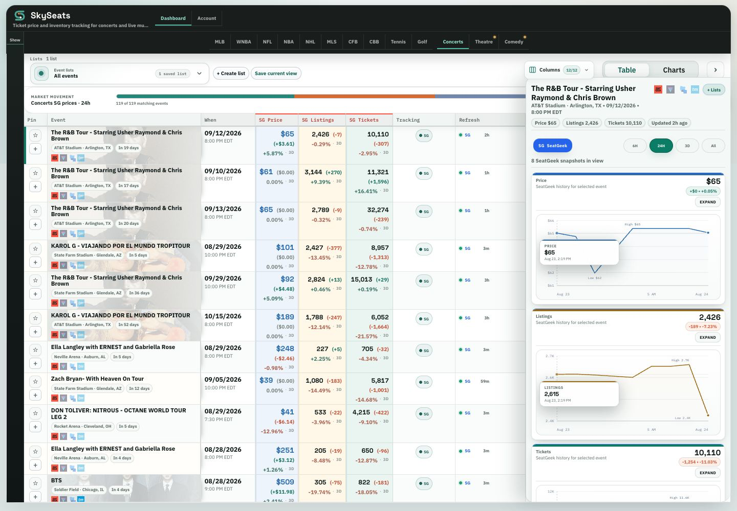 Current SkySeats concerts dashboard with live market movement, event prices, inventory, and charts